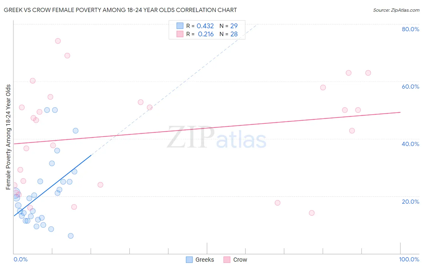 Greek vs Crow Female Poverty Among 18-24 Year Olds