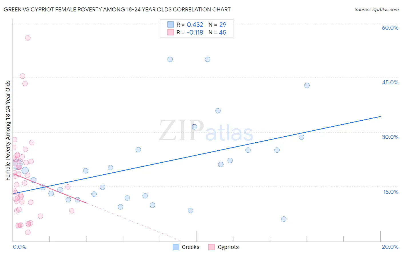 Greek vs Cypriot Female Poverty Among 18-24 Year Olds