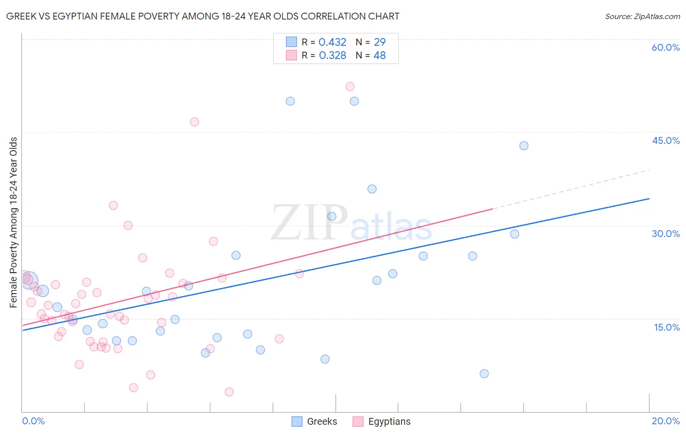 Greek vs Egyptian Female Poverty Among 18-24 Year Olds