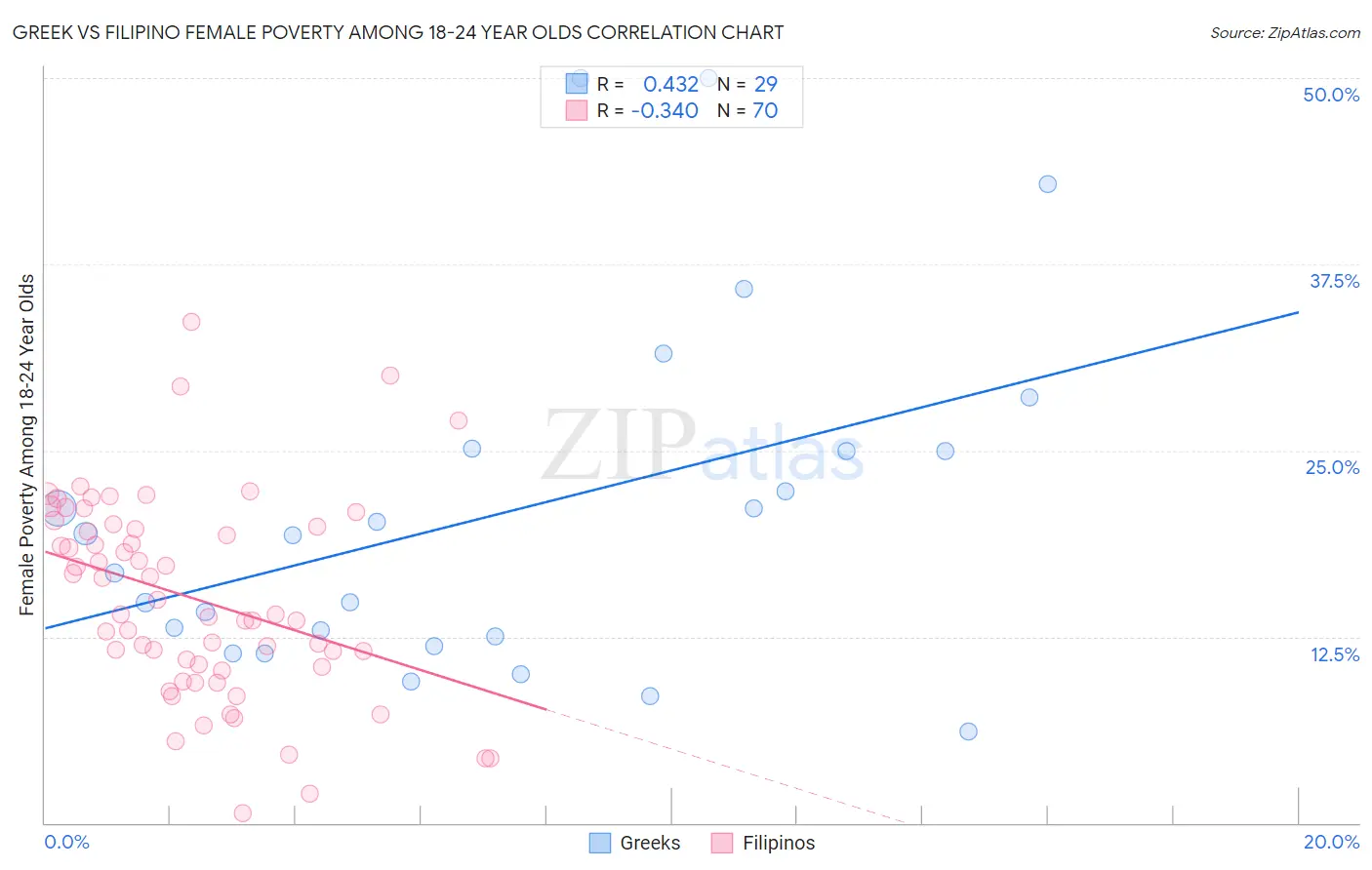 Greek vs Filipino Female Poverty Among 18-24 Year Olds