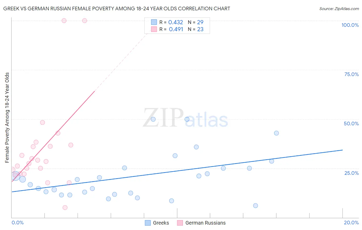 Greek vs German Russian Female Poverty Among 18-24 Year Olds