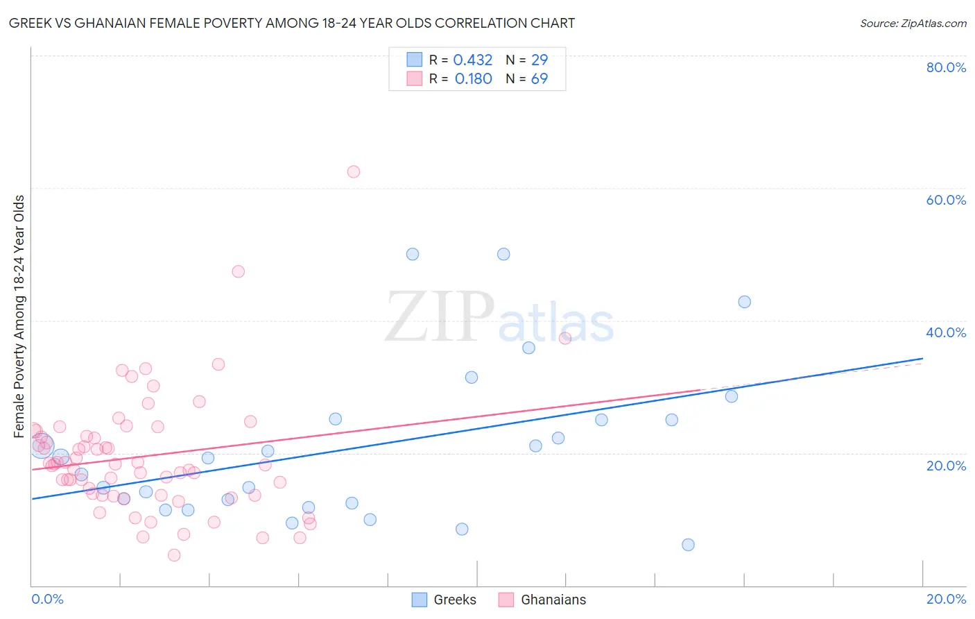 Greek vs Ghanaian Female Poverty Among 18-24 Year Olds