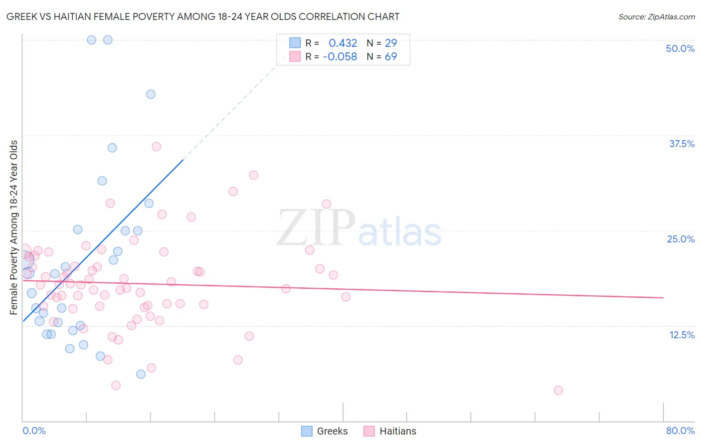Greek vs Haitian Female Poverty Among 18-24 Year Olds