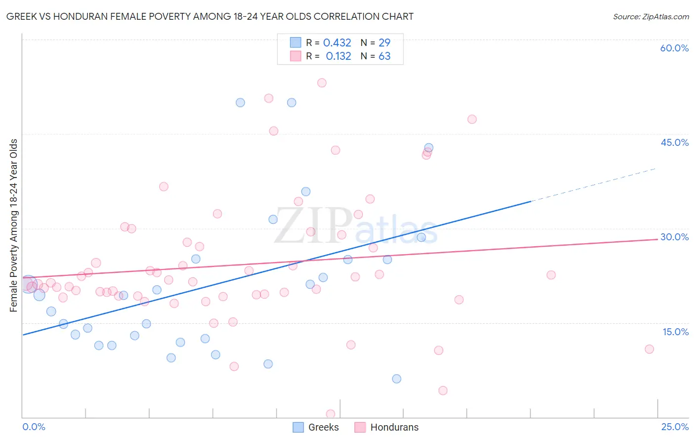Greek vs Honduran Female Poverty Among 18-24 Year Olds