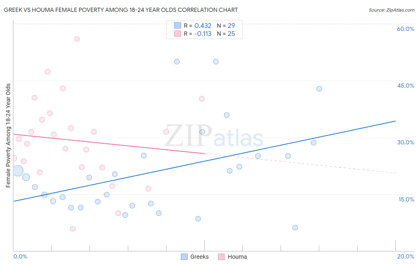 Greek vs Houma Female Poverty Among 18-24 Year Olds
