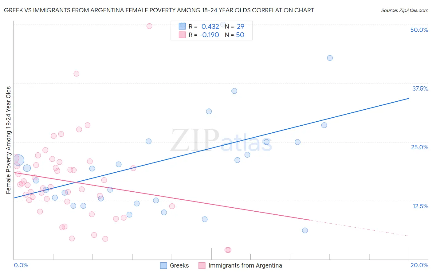 Greek vs Immigrants from Argentina Female Poverty Among 18-24 Year Olds