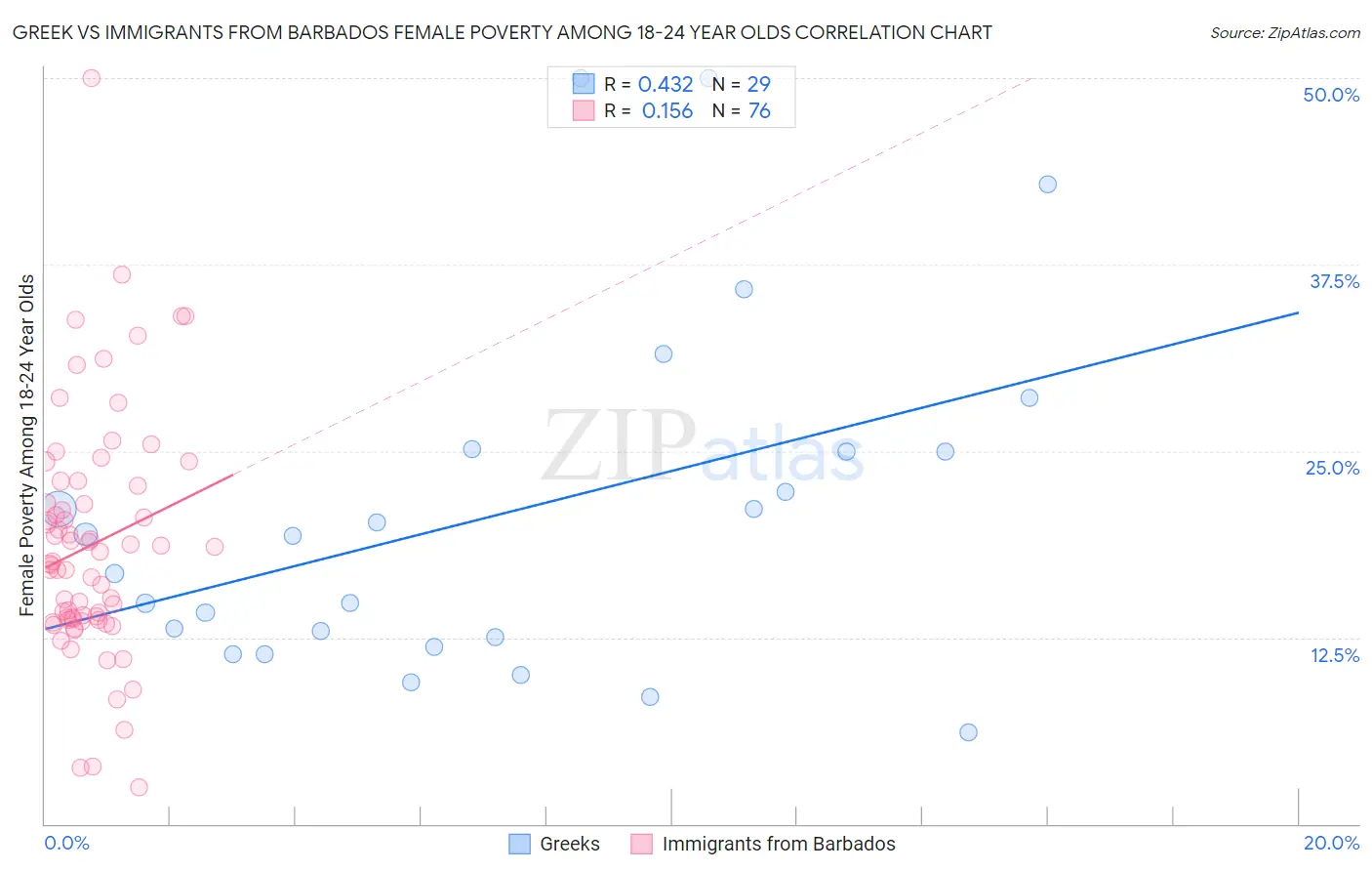 Greek vs Immigrants from Barbados Female Poverty Among 18-24 Year Olds