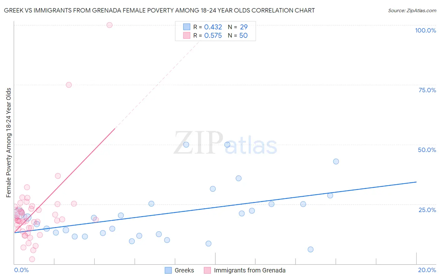 Greek vs Immigrants from Grenada Female Poverty Among 18-24 Year Olds