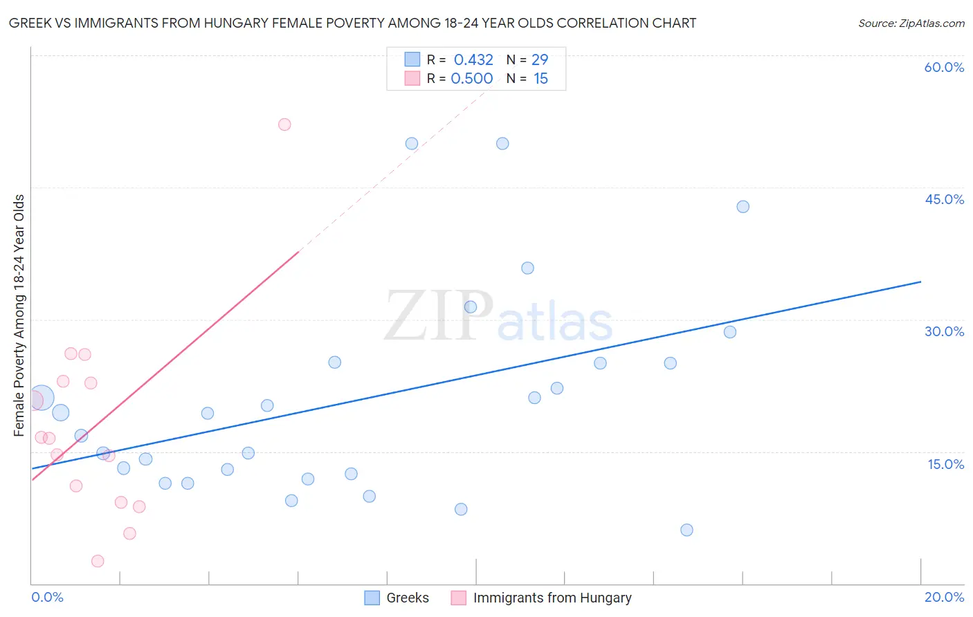 Greek vs Immigrants from Hungary Female Poverty Among 18-24 Year Olds