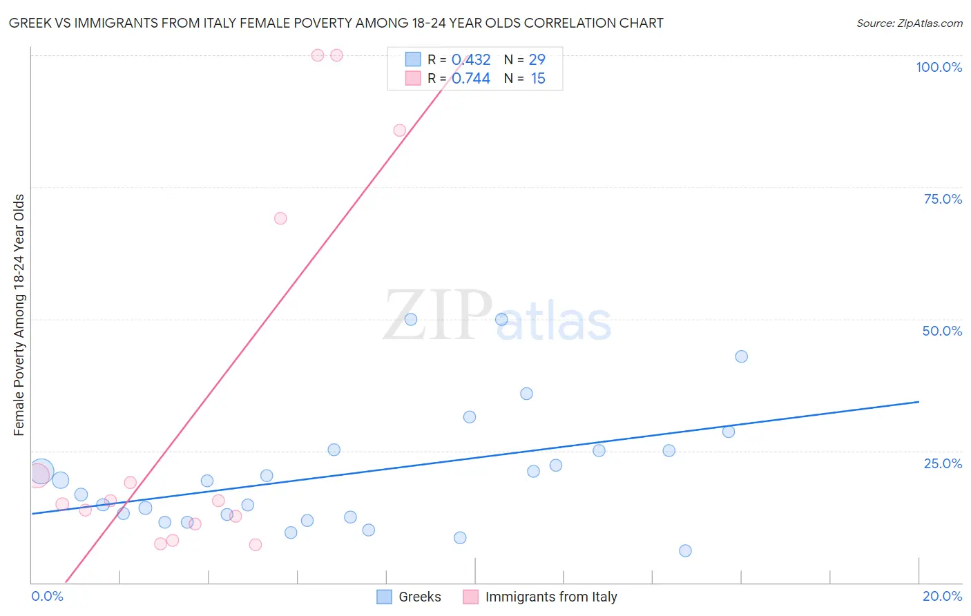 Greek vs Immigrants from Italy Female Poverty Among 18-24 Year Olds