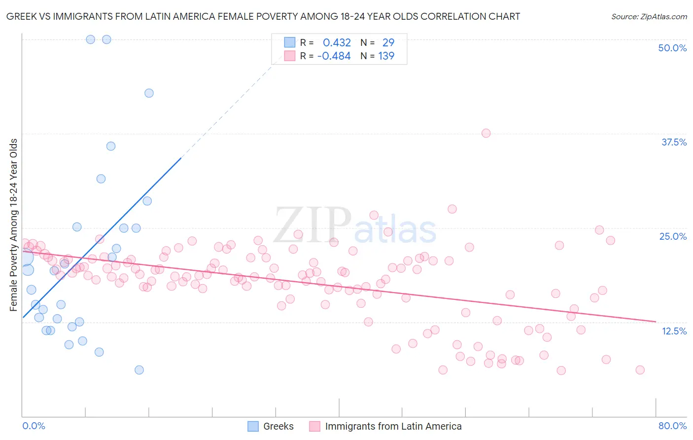 Greek vs Immigrants from Latin America Female Poverty Among 18-24 Year Olds