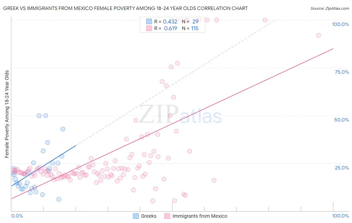 Greek vs Immigrants from Mexico Female Poverty Among 18-24 Year Olds