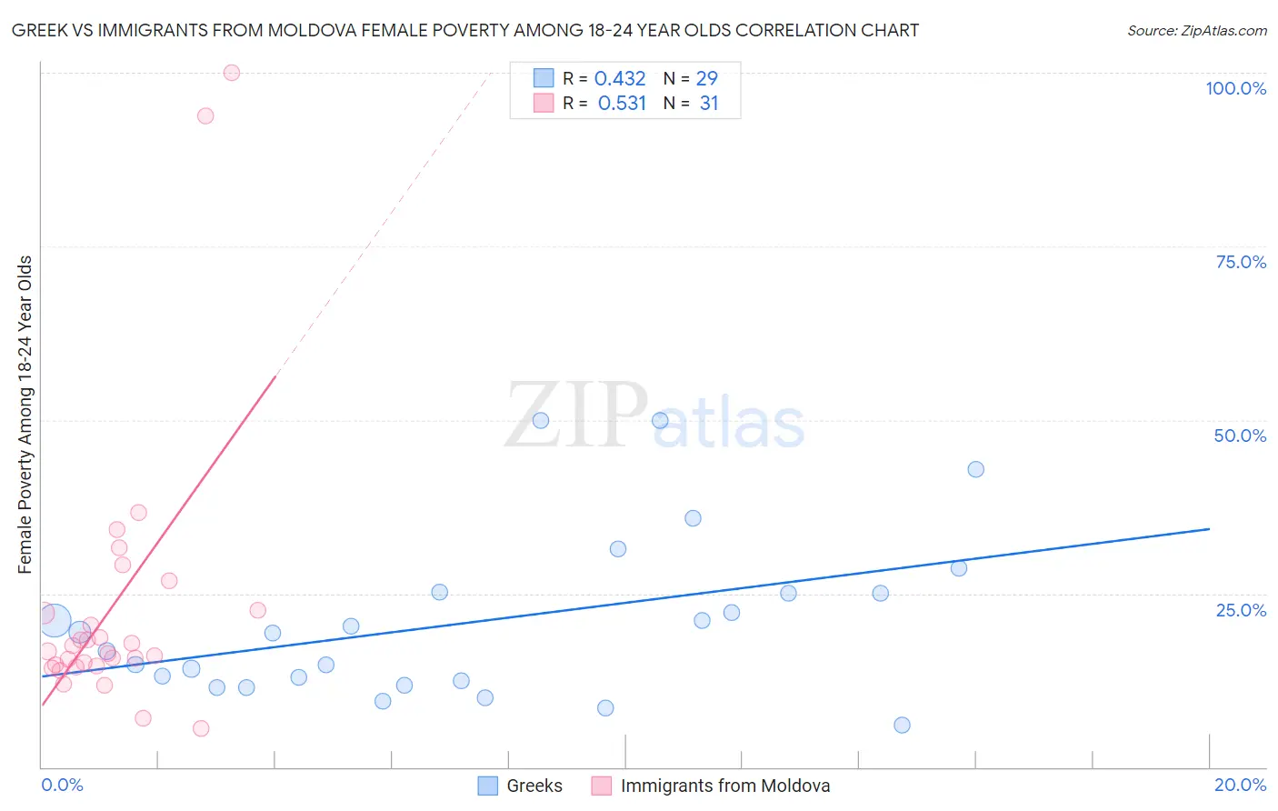 Greek vs Immigrants from Moldova Female Poverty Among 18-24 Year Olds