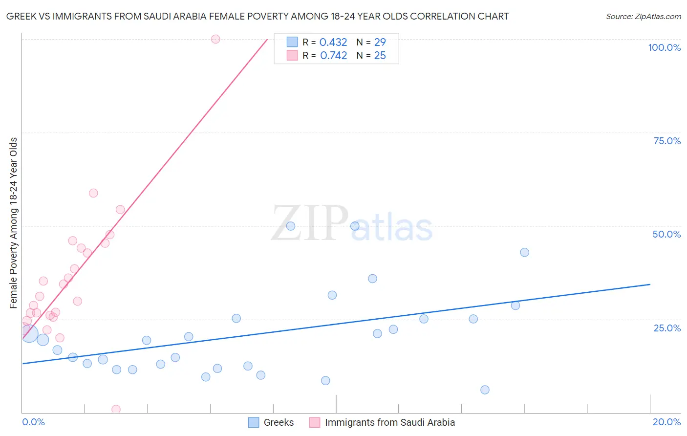 Greek vs Immigrants from Saudi Arabia Female Poverty Among 18-24 Year Olds