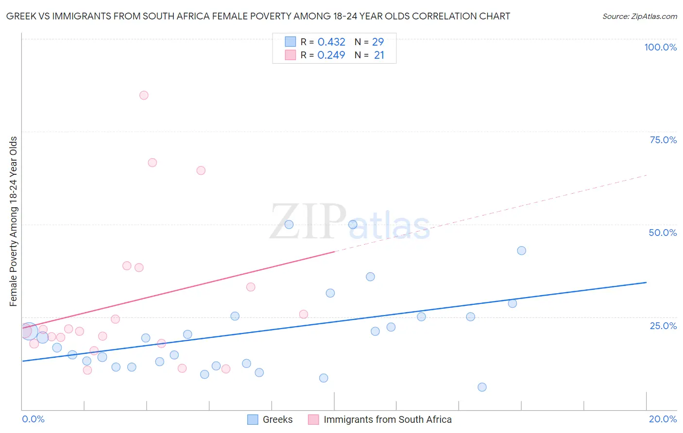 Greek vs Immigrants from South Africa Female Poverty Among 18-24 Year Olds