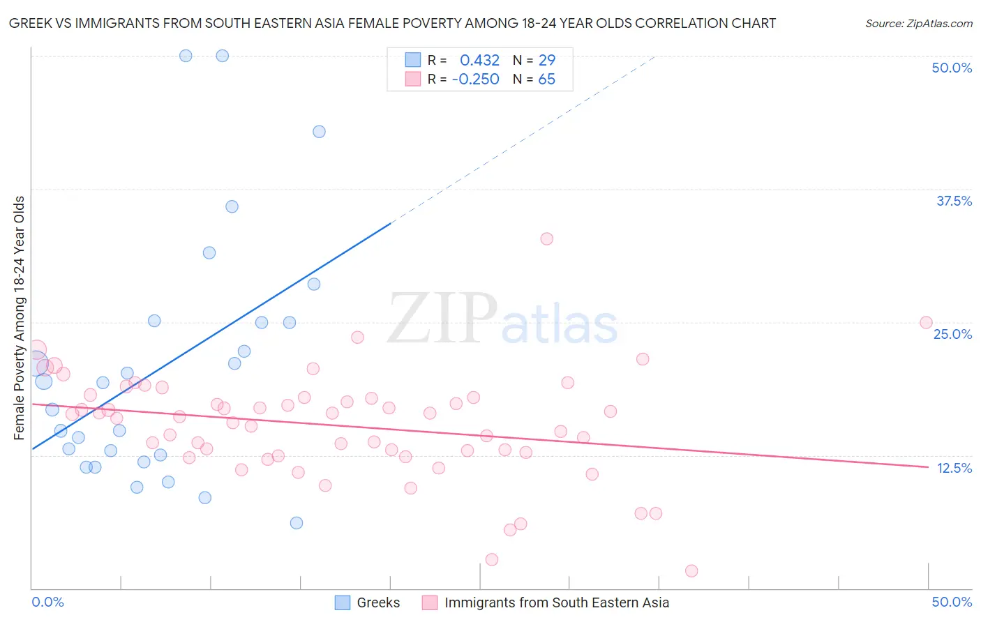 Greek vs Immigrants from South Eastern Asia Female Poverty Among 18-24 Year Olds