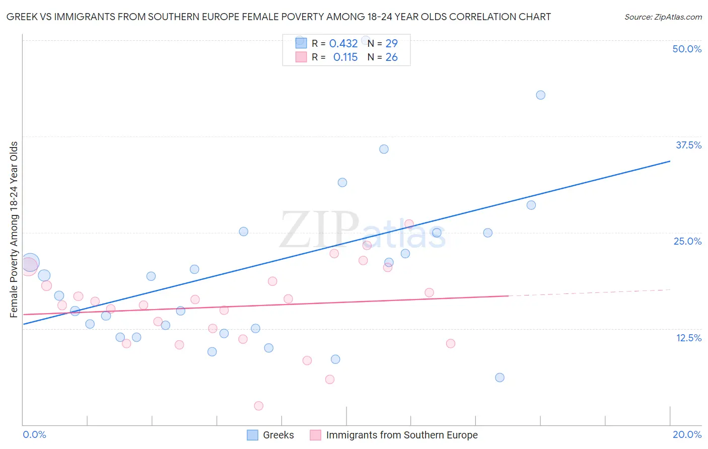 Greek vs Immigrants from Southern Europe Female Poverty Among 18-24 Year Olds