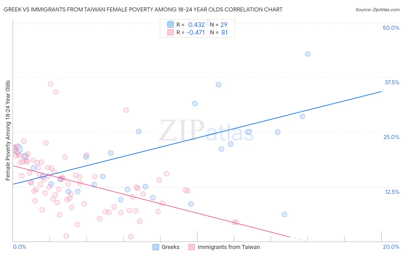 Greek vs Immigrants from Taiwan Female Poverty Among 18-24 Year Olds