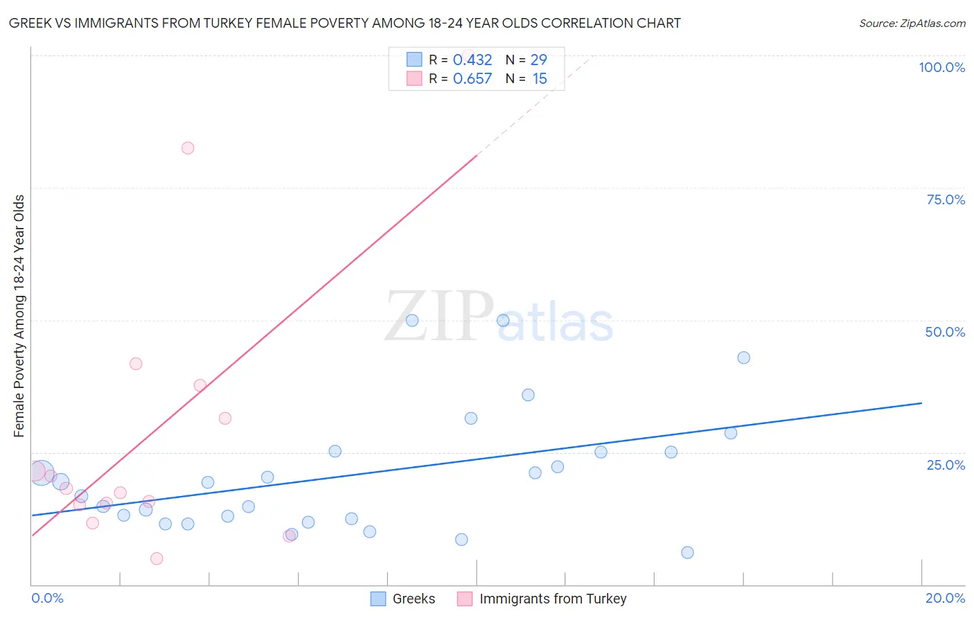 Greek vs Immigrants from Turkey Female Poverty Among 18-24 Year Olds