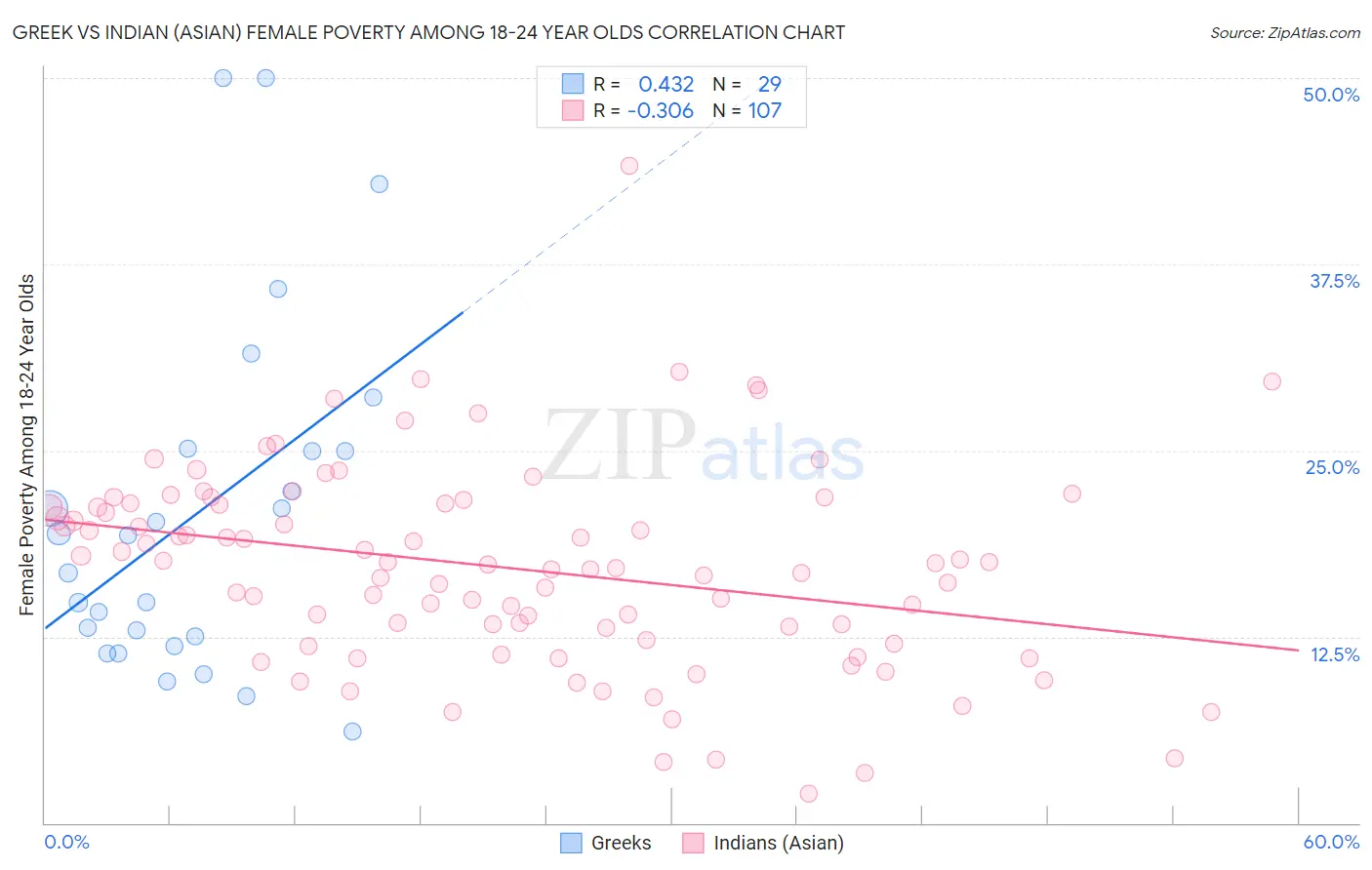 Greek vs Indian (Asian) Female Poverty Among 18-24 Year Olds