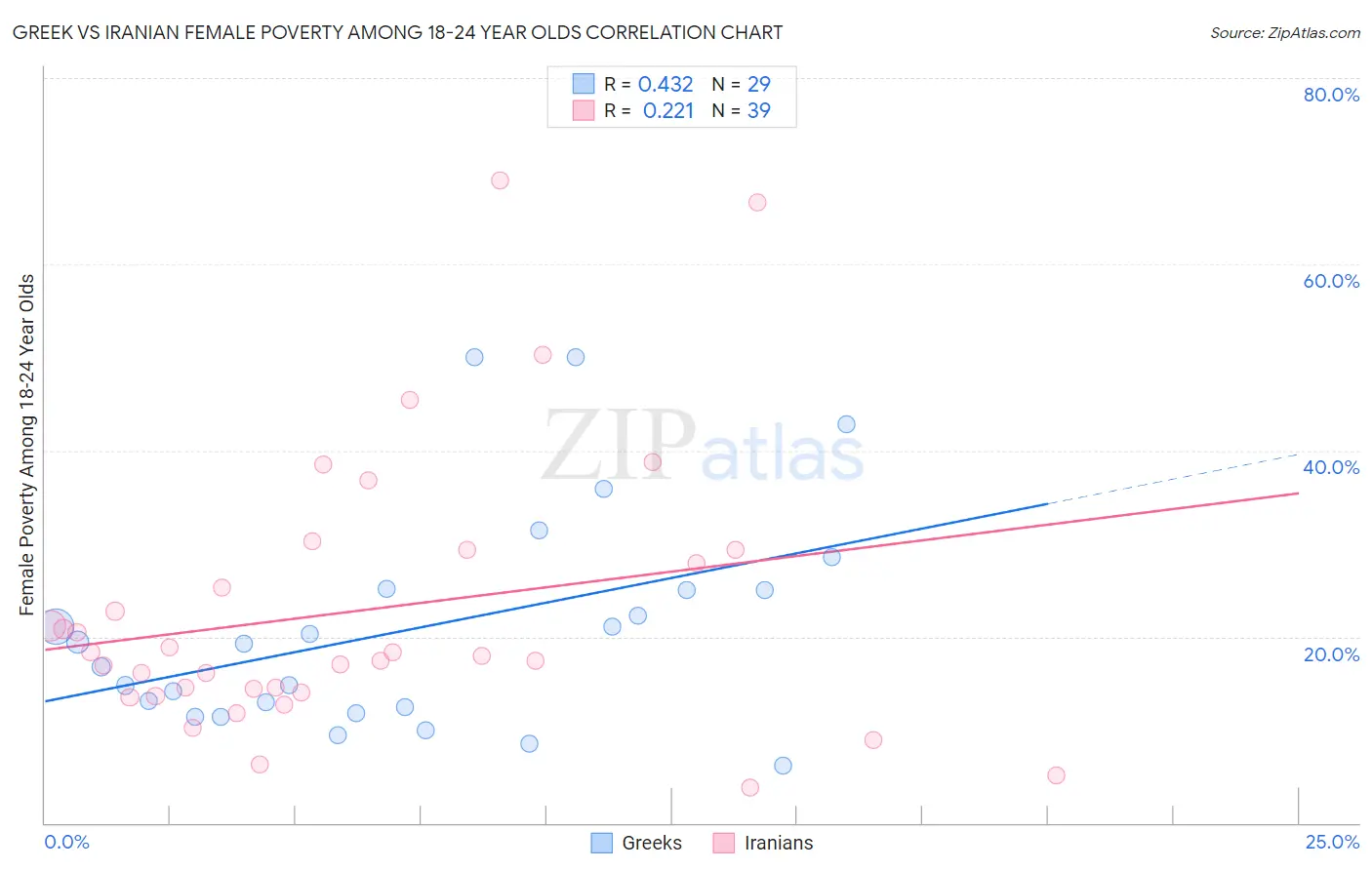 Greek vs Iranian Female Poverty Among 18-24 Year Olds