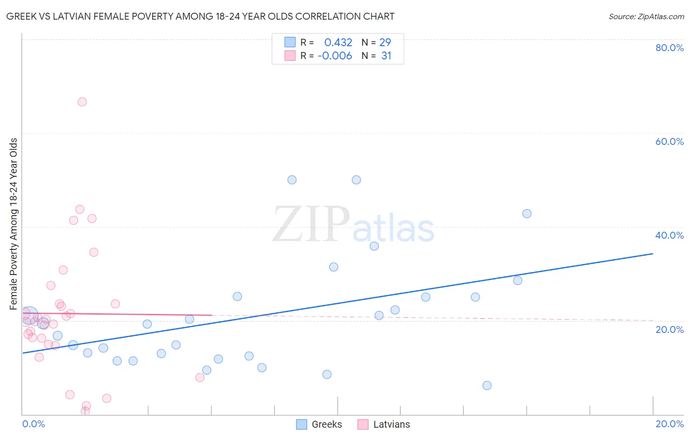 Greek vs Latvian Female Poverty Among 18-24 Year Olds