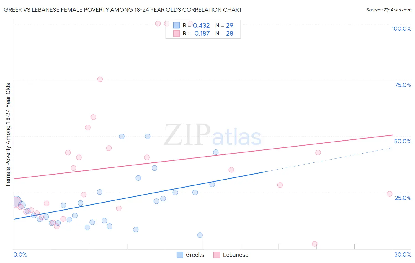 Greek vs Lebanese Female Poverty Among 18-24 Year Olds