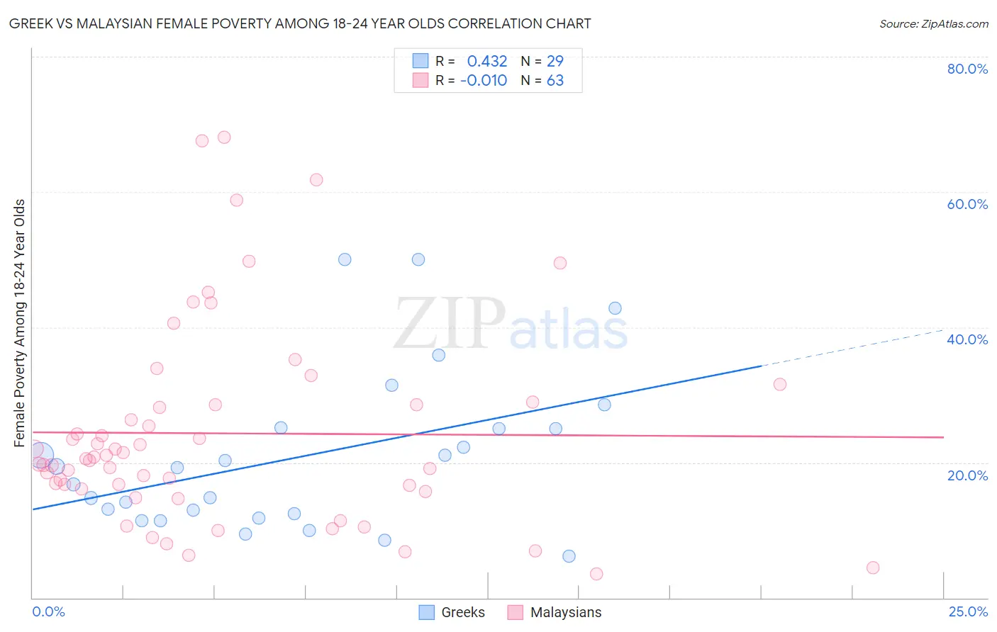 Greek vs Malaysian Female Poverty Among 18-24 Year Olds