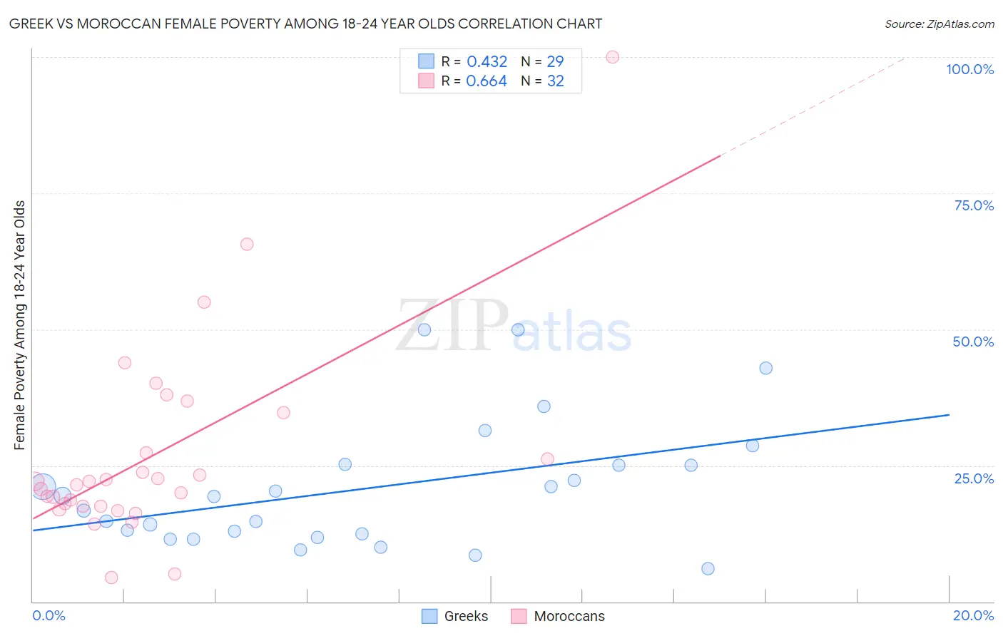 Greek vs Moroccan Female Poverty Among 18-24 Year Olds