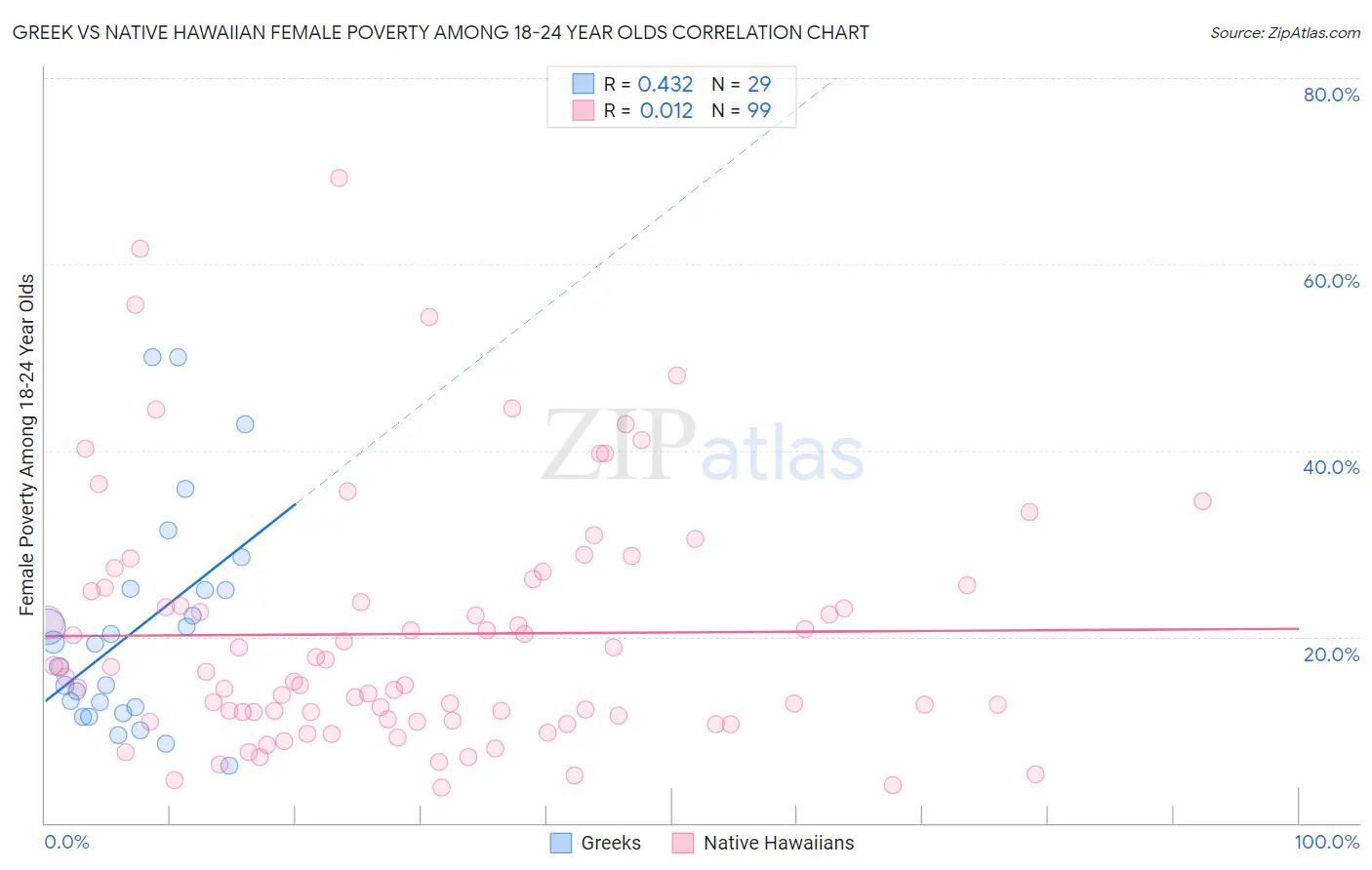 Greek vs Native Hawaiian Female Poverty Among 18-24 Year Olds