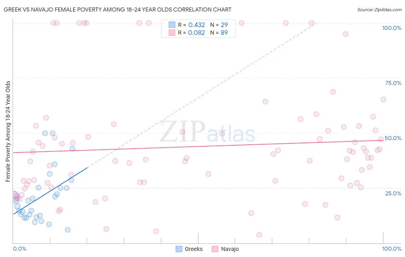 Greek vs Navajo Female Poverty Among 18-24 Year Olds