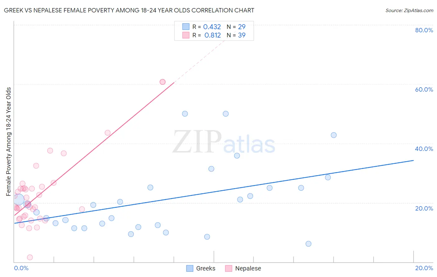 Greek vs Nepalese Female Poverty Among 18-24 Year Olds