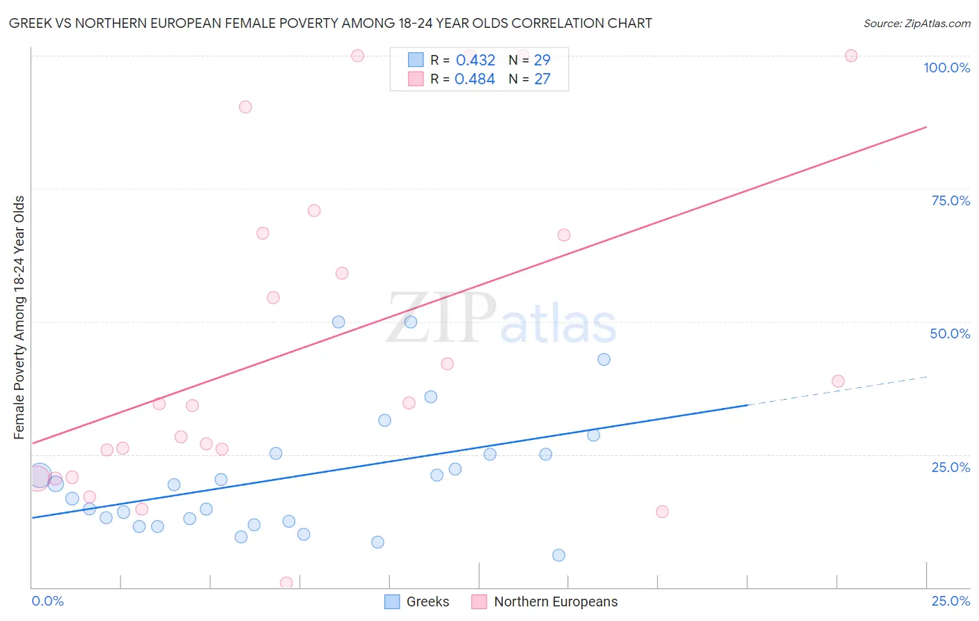 Greek vs Northern European Female Poverty Among 18-24 Year Olds