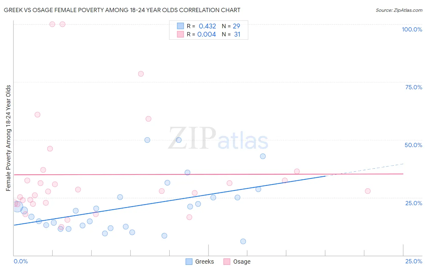 Greek vs Osage Female Poverty Among 18-24 Year Olds