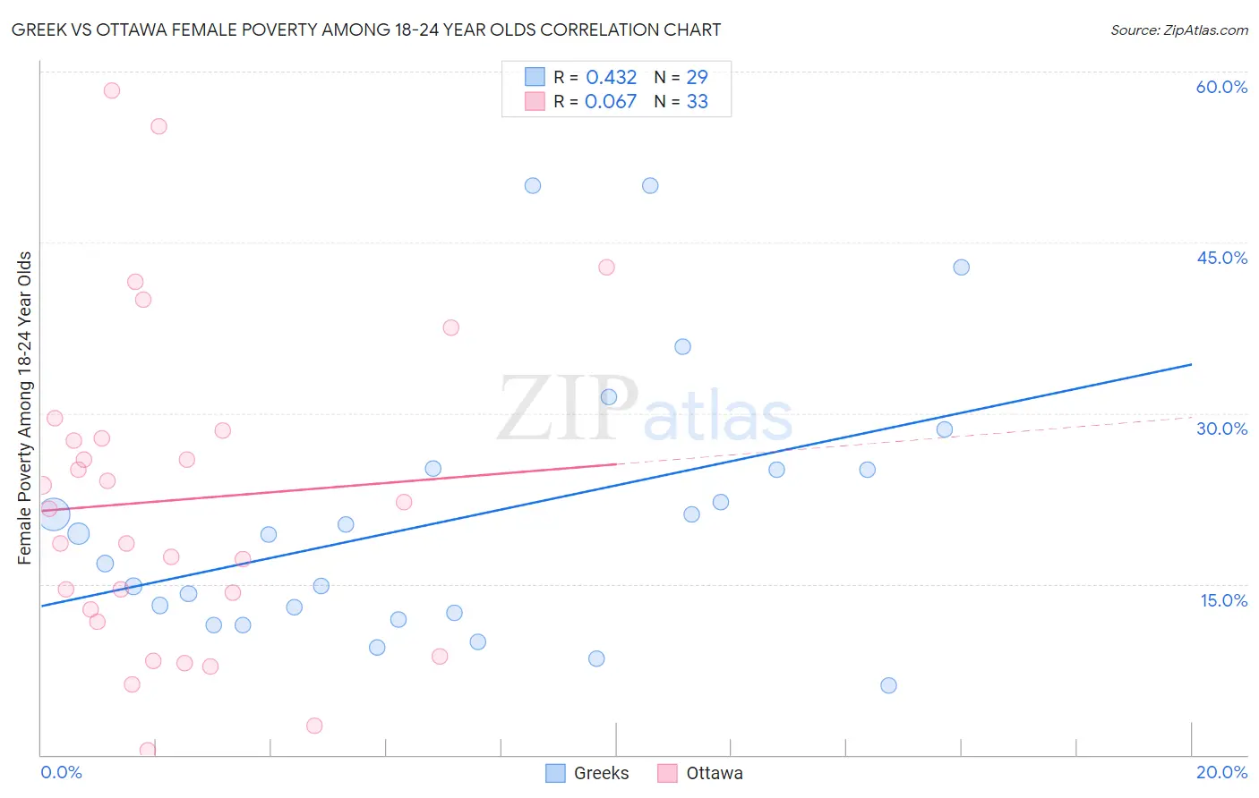 Greek vs Ottawa Female Poverty Among 18-24 Year Olds