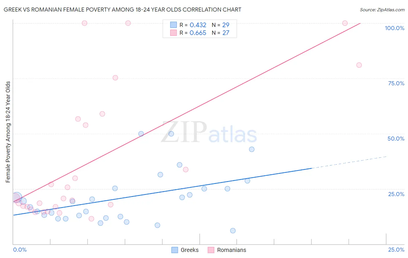 Greek vs Romanian Female Poverty Among 18-24 Year Olds
