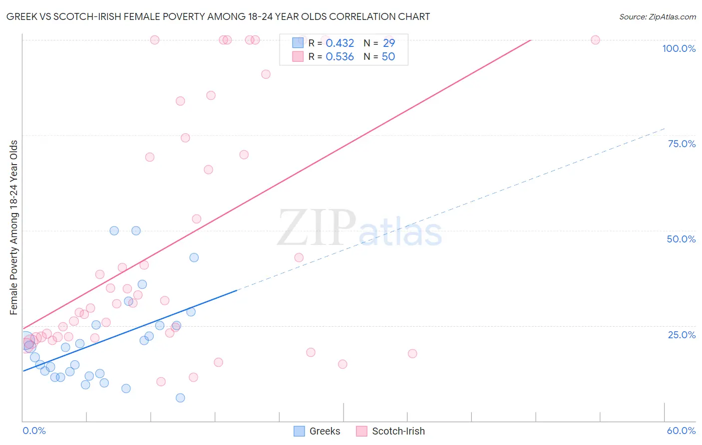 Greek vs Scotch-Irish Female Poverty Among 18-24 Year Olds