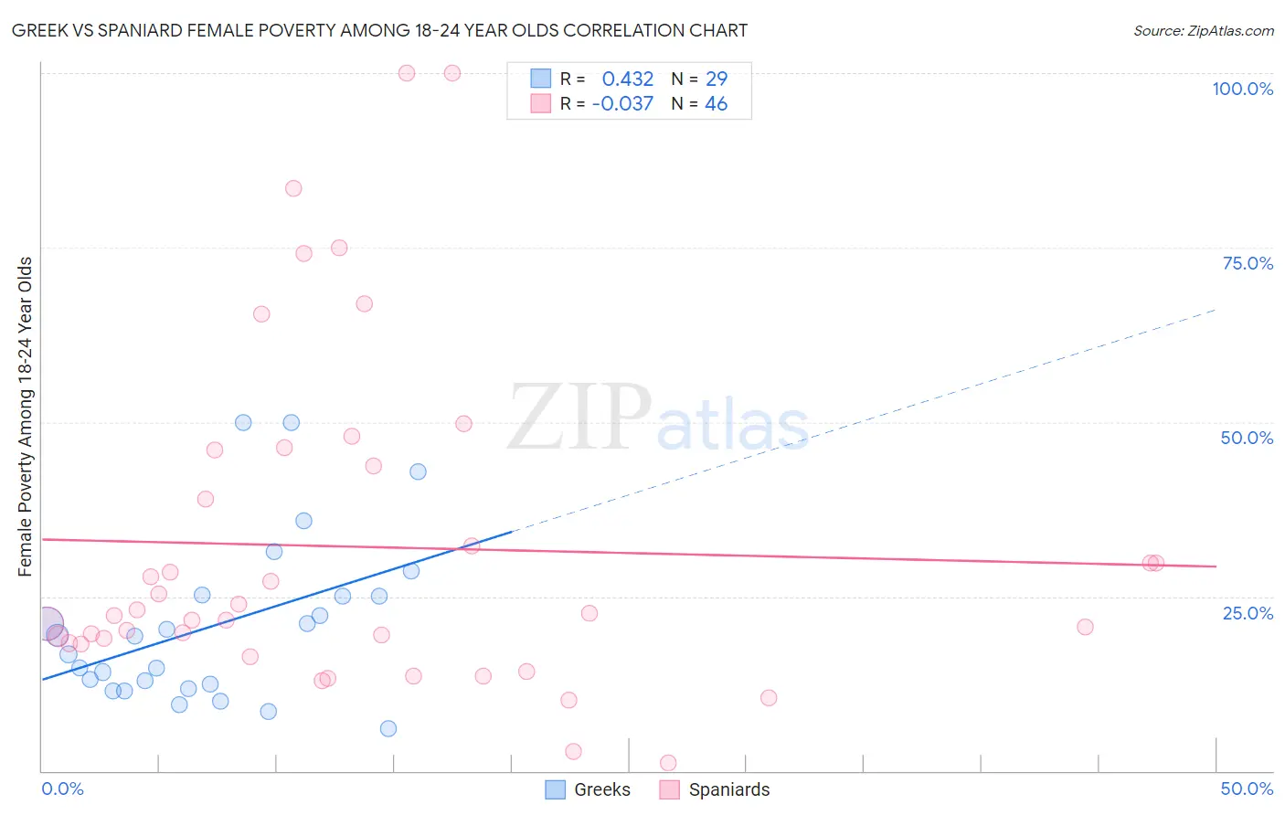 Greek vs Spaniard Female Poverty Among 18-24 Year Olds