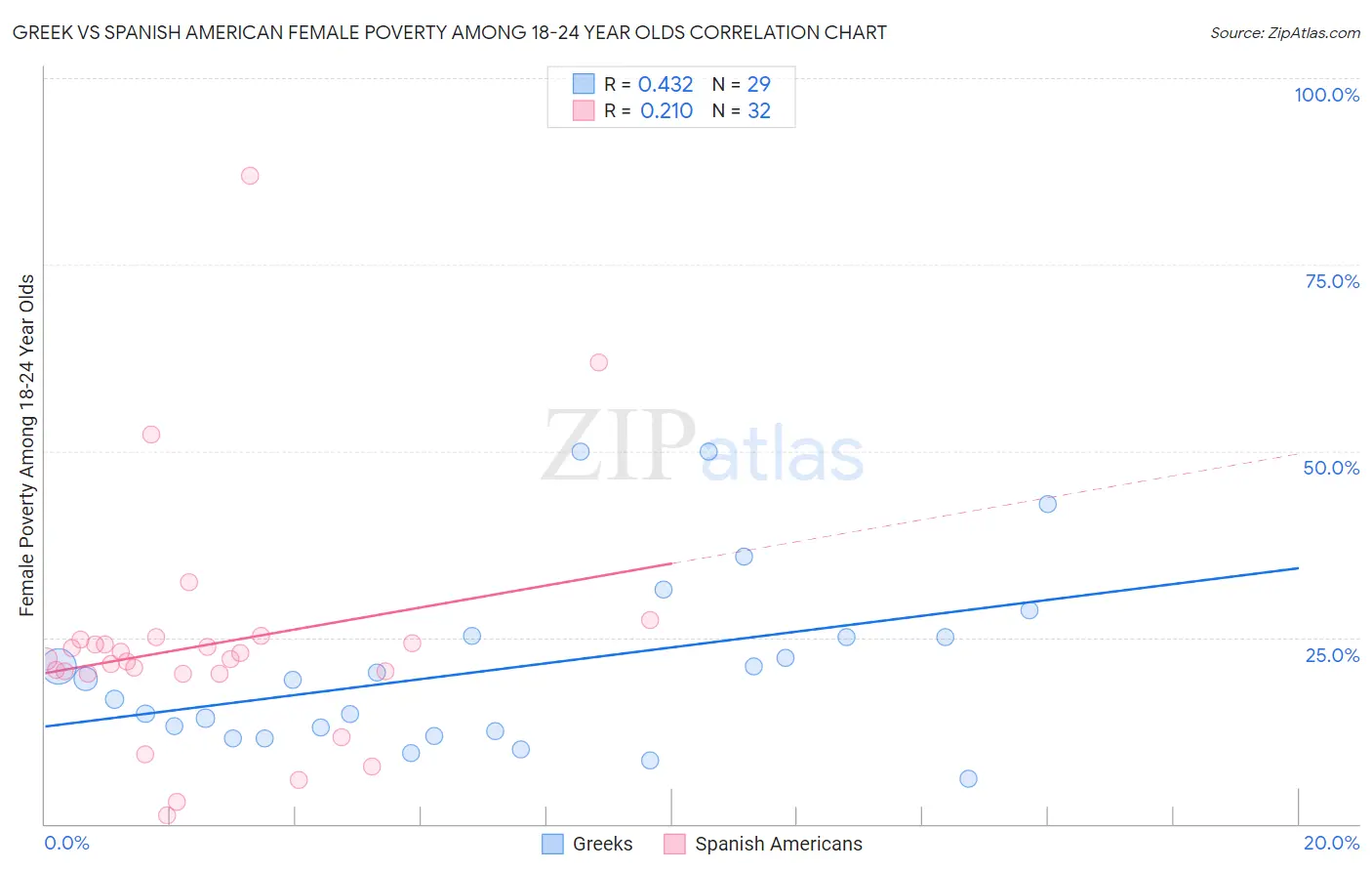 Greek vs Spanish American Female Poverty Among 18-24 Year Olds