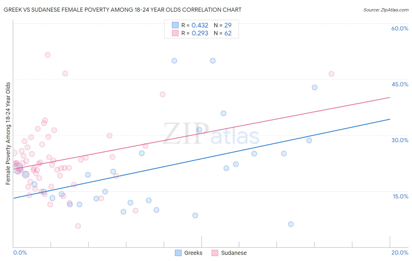 Greek vs Sudanese Female Poverty Among 18-24 Year Olds