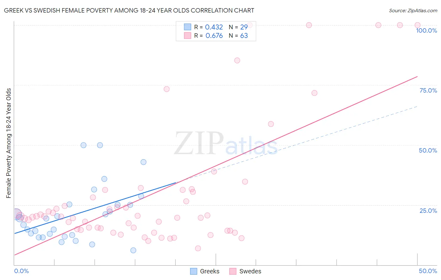 Greek vs Swedish Female Poverty Among 18-24 Year Olds