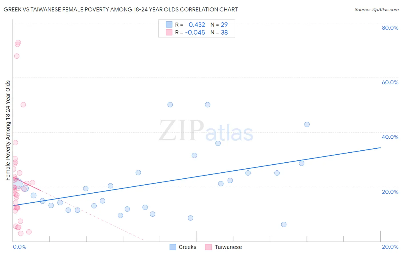 Greek vs Taiwanese Female Poverty Among 18-24 Year Olds