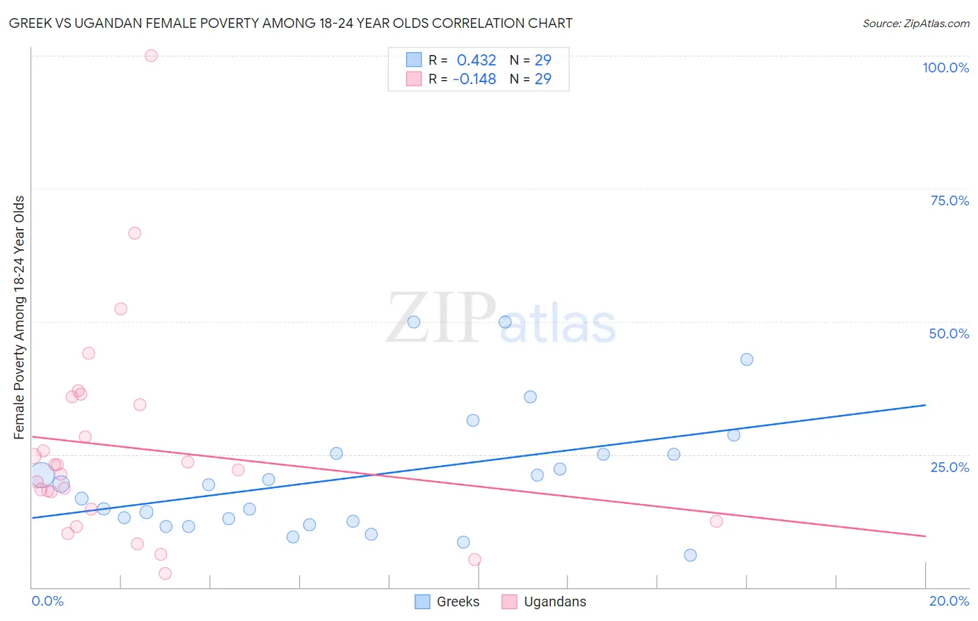 Greek vs Ugandan Female Poverty Among 18-24 Year Olds