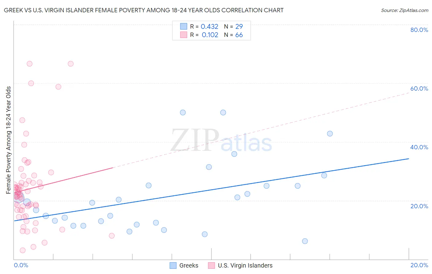 Greek vs U.S. Virgin Islander Female Poverty Among 18-24 Year Olds