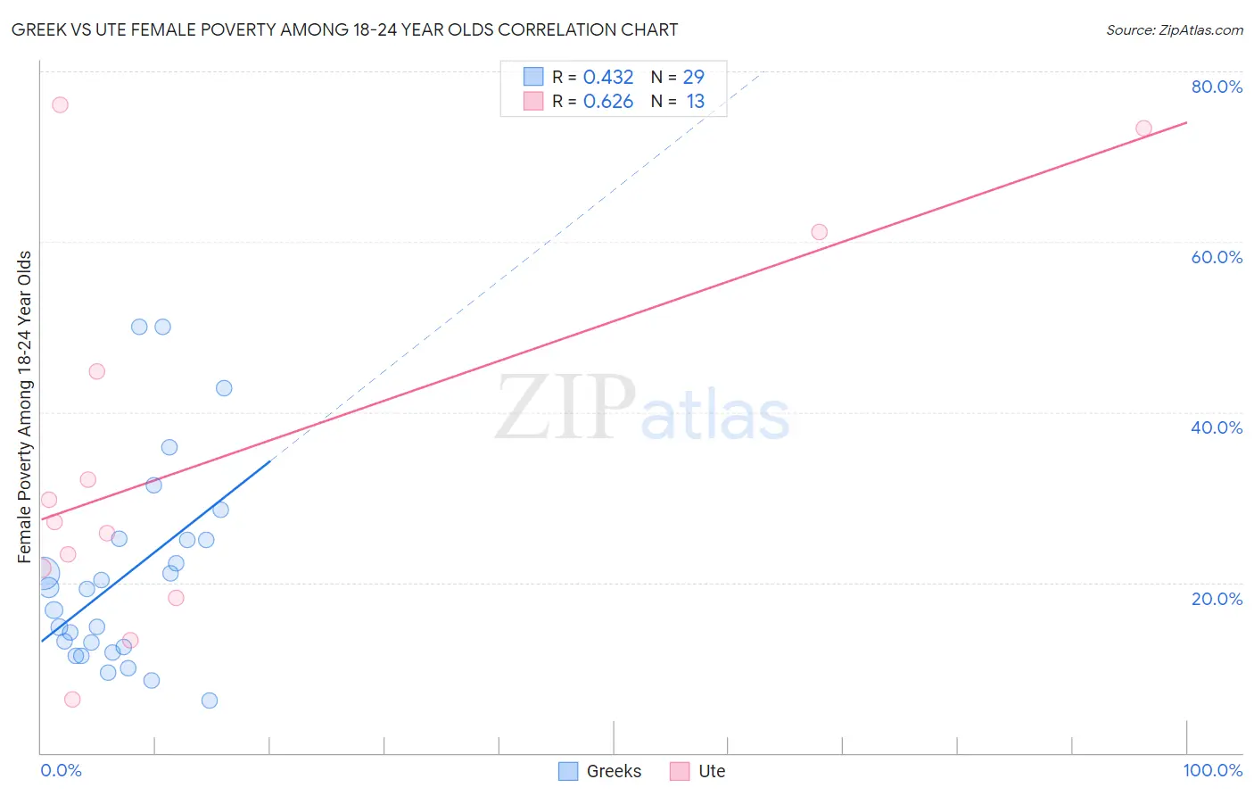 Greek vs Ute Female Poverty Among 18-24 Year Olds