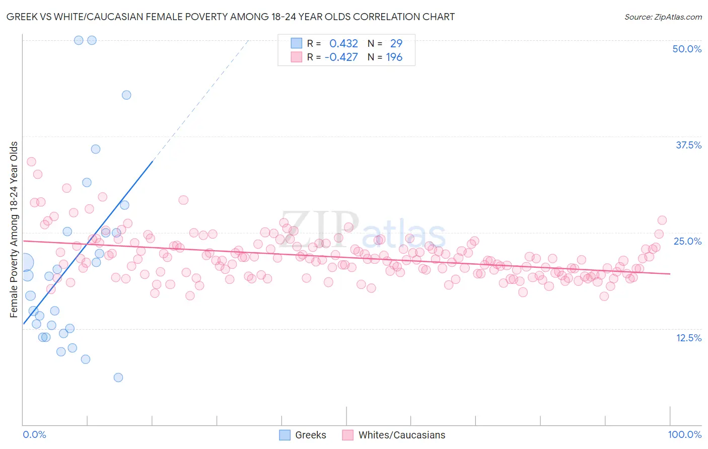 Greek vs White/Caucasian Female Poverty Among 18-24 Year Olds