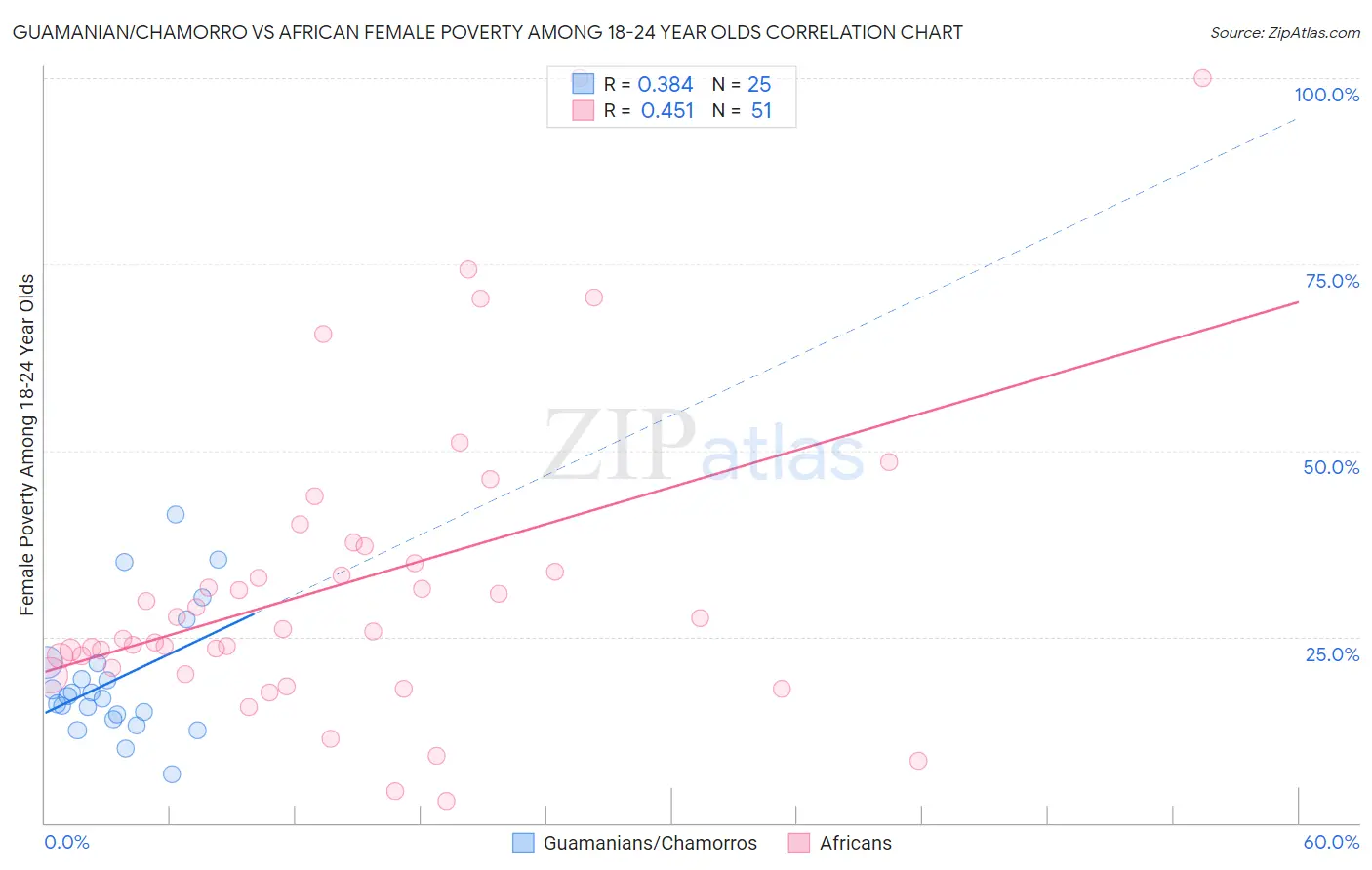 Guamanian/Chamorro vs African Female Poverty Among 18-24 Year Olds