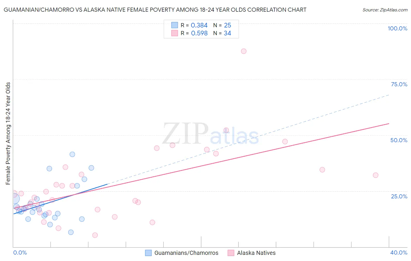 Guamanian/Chamorro vs Alaska Native Female Poverty Among 18-24 Year Olds