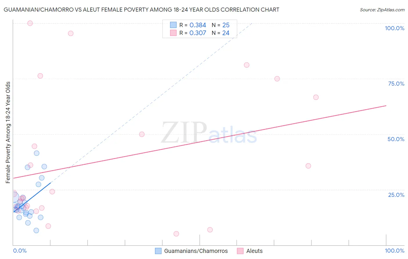 Guamanian/Chamorro vs Aleut Female Poverty Among 18-24 Year Olds