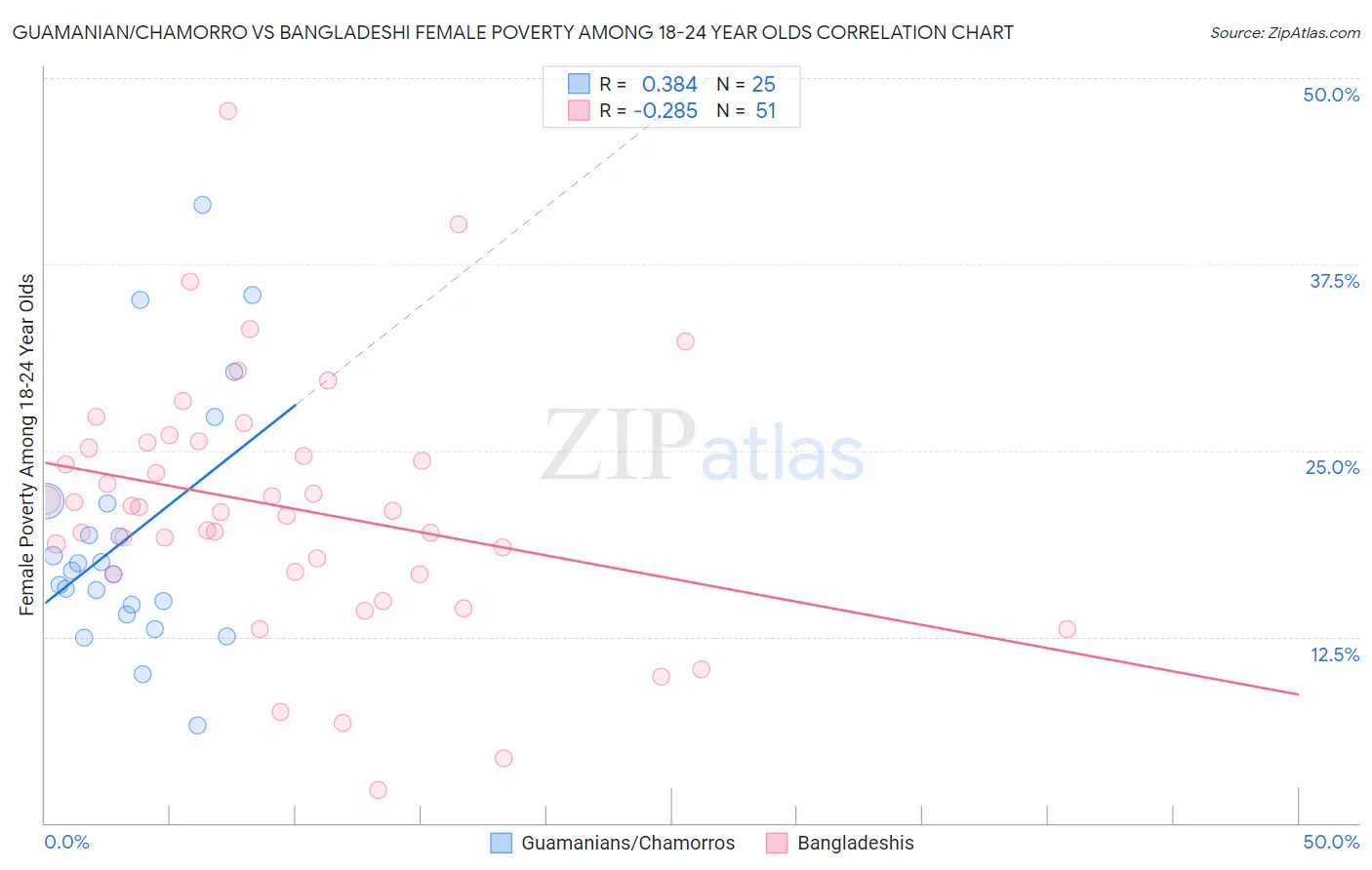 Guamanian/Chamorro vs Bangladeshi Female Poverty Among 18-24 Year Olds